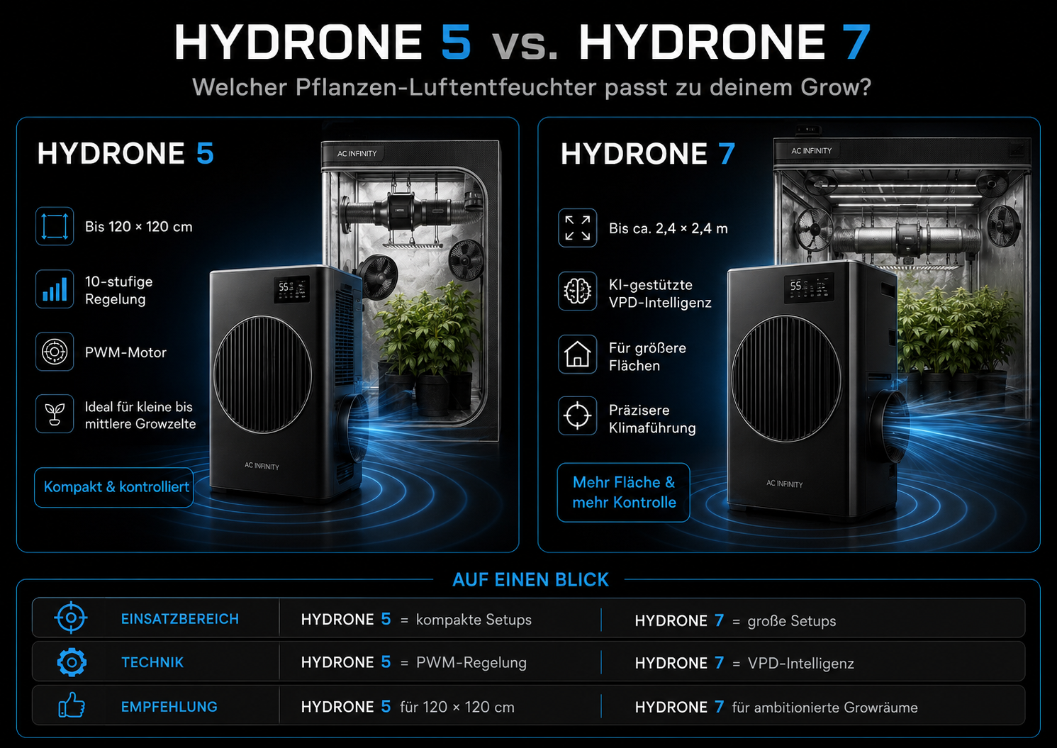 HYDRONE 5 oder HYDRONE 7: Welcher Pflanzen-Luftentfeuchter passt besser? - HYDRONE 5 vs HYDRONE 7 im Vergleich