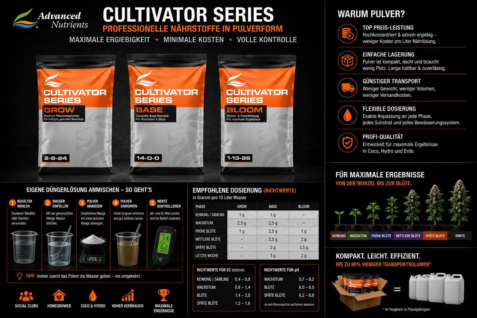 Advanced Nutrients Cultivator Series – Effiziente Profi-Nährstoffe für Homegrower &amp;amp; Social Clubs - Advanced Nutrients Cultivator Series – Effiziente Profi-Nährstoffe für Homegrower &amp;amp; Social Clubs